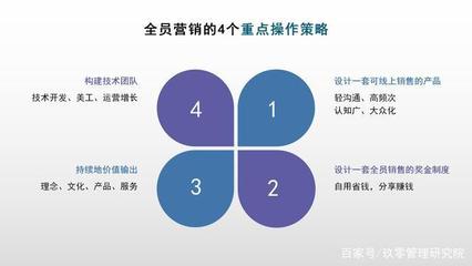 疫情下技术开发团队全员营销的4大重点操作攻略