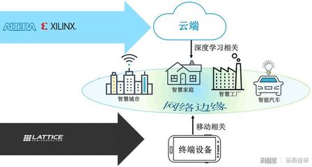 FPGA在物联网和边缘计算中的机会与挑战