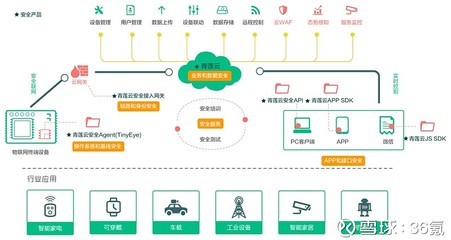 36氪首发 | 用软件定义物联网业务安全，「青莲云」获数千万元A轮融资