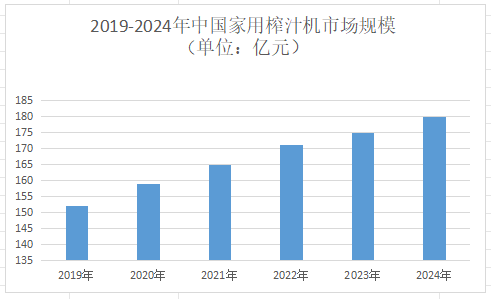 2025年榨汁机市场前景分析 物联网技术驱动，全球规模将达262.49亿美元