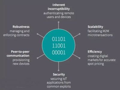 认知计算、区块链IoT与物联网安全 网络技术服务驱动未来商业新格局