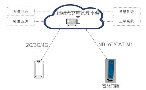 构建未来城市 爱立信智慧城市物联网解决方案的网络技术核心